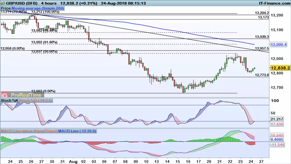 GBP/USD chart